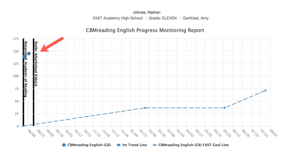 Progress Monitoring Report chart that shows and existing trend line and a new trend line.