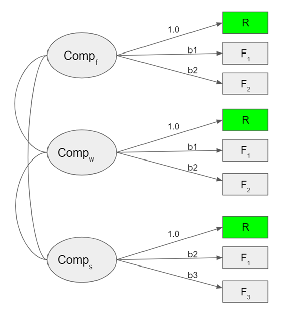 A structural diagram representing three components (
Comp
𝑓
Comp 
f
​
 , 
Comp
𝑤
Comp 
w
​
 , 
Comp
𝑠
Comp 
s
​
 ) connected to outputs. Each component has weighted paths (
𝑏
1
,
𝑏
2
,
𝑏
3
b1,b2,b3) leading to three outputs: 
𝑅
R (highlighted in green) and other features (
𝐹
1
,
𝐹
2
,
𝐹
3
F 
1
​
 ,F 
2
​
 ,F 
3
​
 ) in gray. The weights indicate the influence of the components on the outputs, with direct connections labeled 
1.0
1.0 for 
𝑅
R. Inter-component relationships are also shown through curved lines, implying interdependence among 
Comp
𝑓
Comp 
f
​
 , 
Comp
𝑤
Comp 
w
​
 , and 
Comp
𝑠
Comp 
s
​
 .