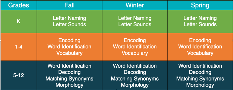 Word identification and decoding