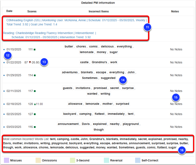 An example Detailed PM Information report, with the intervention details labeled as step 11, the administration dates labeled as step 12, the scores labeled as step 13, the incorrect items labeled as step 14, the notes labeled as step 15, and the most common incorrect words list labeled as step 16.