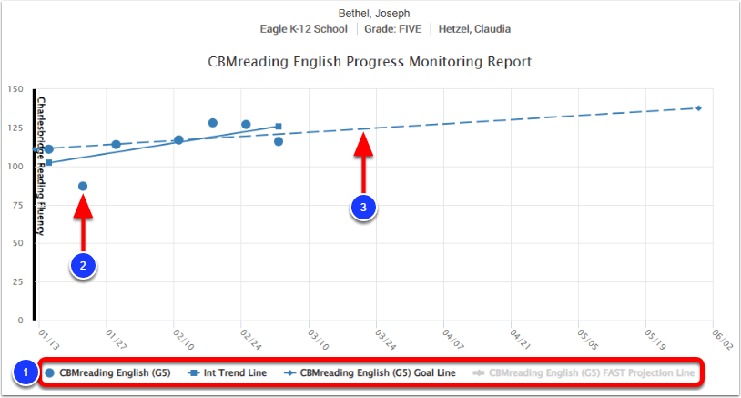 An example Progress Monitoring graph, with the key underneath the graph labeled as step 1, the student score circles labeled as step 2, and the goal line labeled as step 3.