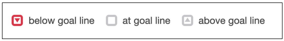 A legend showing three progress indicators- a red downward-pointing triangle for below goal line, an empty square for at goal line, and a gray upward-pointing triangle for above goal line.