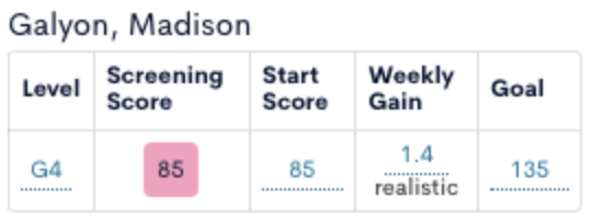 The image displays a progress summary for a student named Galyon, Madison. The table includes columns for 