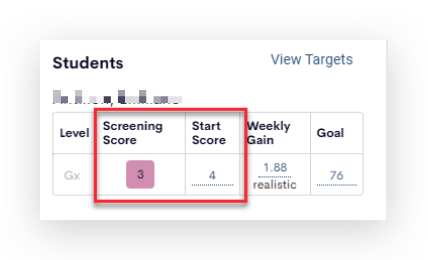 Dashboard snippet showing a table under the heading 'Students.' Columns include 'Screening Score,' 'Start Score,' 'Weekly Gain,' and 'Goal.' The 'Screening Score' is highlighted with a red box, displaying the value '3.' Other visible values are '4' for 'Start Score,' '1.88 realistic' for 'Weekly Gain,' and '76' for 'Goal.