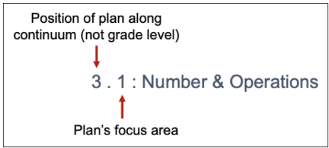 Diagram illustrating the position and focus of a plan. The text 'Position of plan along continuum (not grade level)' is written above an arrow pointing downward to '3.1: Number & Operations,' which represents the plan's position. Below that, another arrow points upward labeled 'Plan’s focus area,' indicating the focus is on 'Number & Operations.