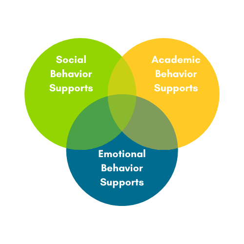 A Venn diagram with three overlapping circles. The green circle is labeled 