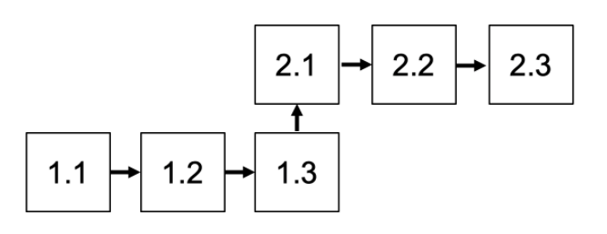A flowchart consisting of six connected boxes. The sequence begins with '1.1,' which points to '1.2,' followed by '1.3.' An upward arrow from '1.3' connects to '2.1,' which leads sequentially to '2.2' and then '2.3.' The arrows indicate progression or relationships between the steps.