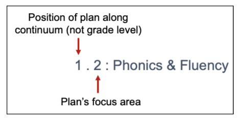 Diagram showing the text '1.2: Phonics & Fluency,' with annotations in red. The top annotation reads 'Position of plan along continuum (not grade level)' pointing downward to '1.2'. The bottom annotation reads 'Plan’s focus area' pointing upward to 'Phonics & Fluency