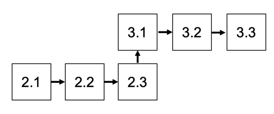 Diagram showing two horizontal sequences of numbered nodes with arrows indicating connections. The bottom sequence has nodes labeled 2.1, 2.2, and 2.3 connected left to right. The top sequence has nodes labeled 3.1, 3.2, and 3.3 connected left to right. An upward arrow connects 2.3 to 3.1