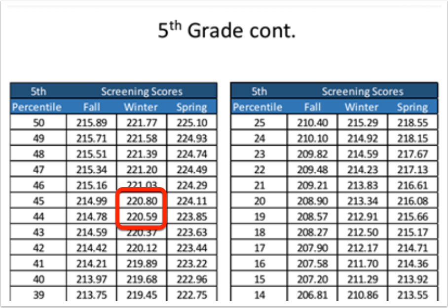 Same Score Shows Different Percentile Rankings or Risk Levels FastBridge